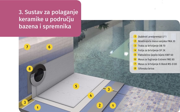 Kalkulator cijene: Sustav za polaganje keramike u području bazena i spremnika