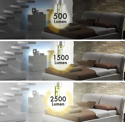 Planiranje osvjetljenja: Kalkulator jačine osvjetljenja