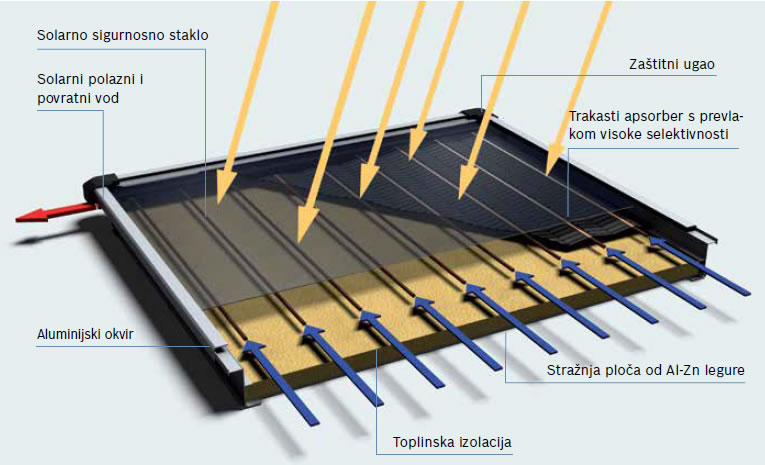 Solarna tehnologija: Korištenje energije sunca