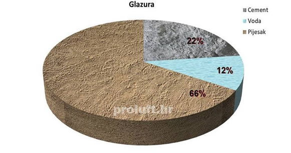 Podna glazura i udio vode