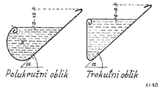 Natkrovni ili ležeći žljebovi