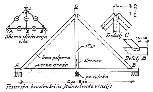 Konstrukcije jednostrukih visulja (jednostrešni krovovi)