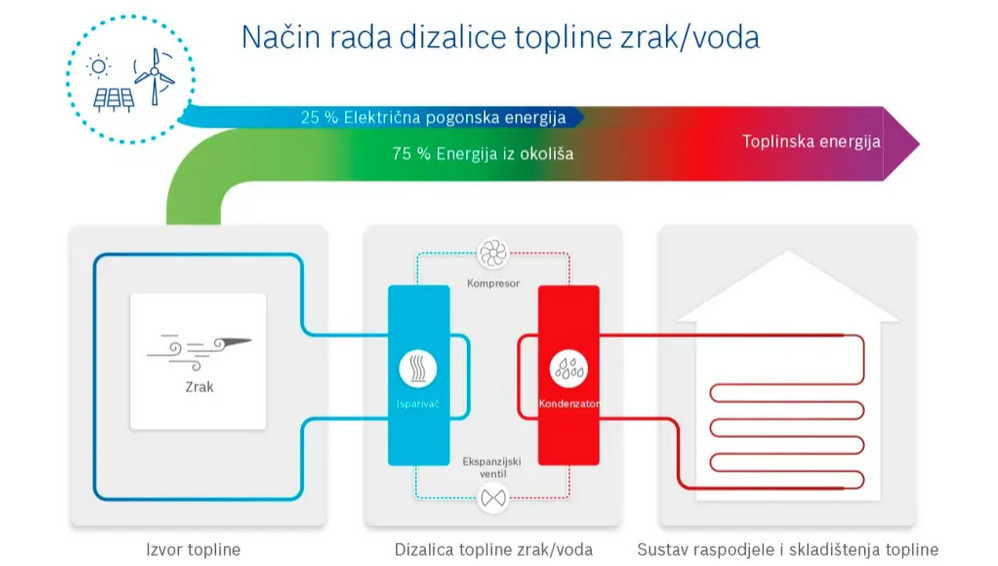 Zašto odabrati dizalicu topline zrak-voda