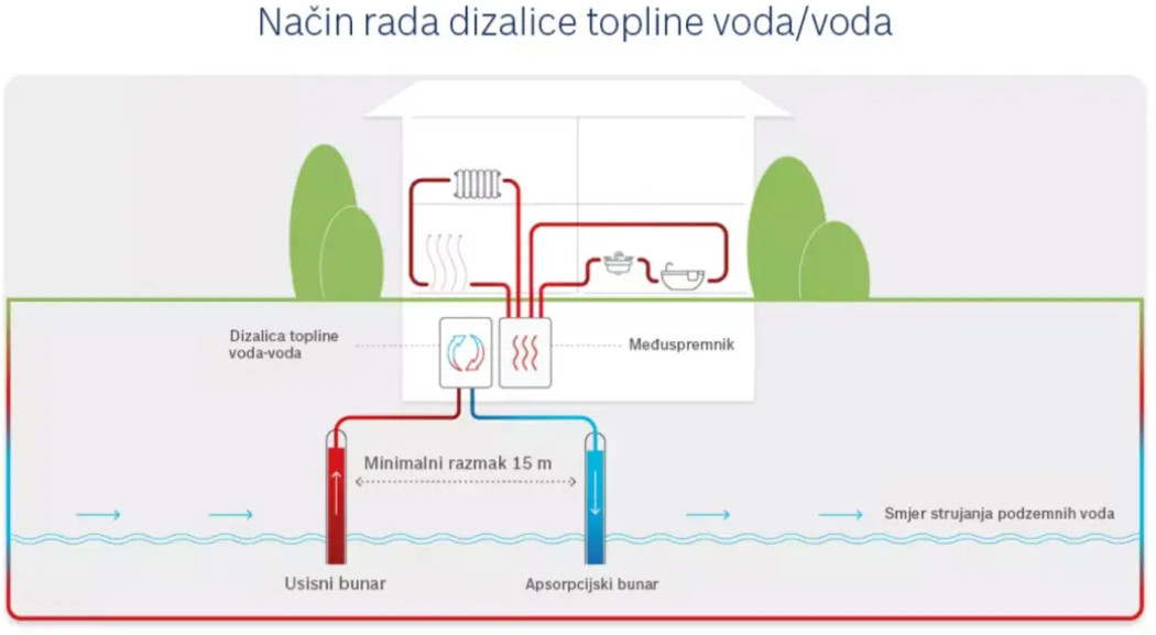 Učinkovitost i način rada dizalice topline voda-voda
