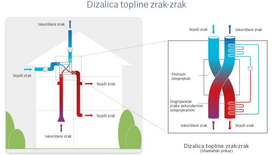 Modernizirajte način grijanja: Odaberite dizalicu topline zrak-zrak!