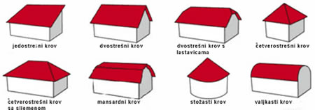 Krovovi - česta pitanja