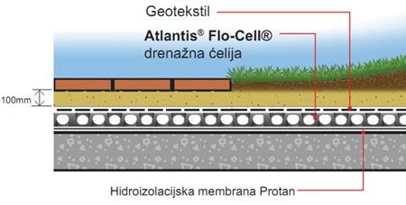 Krovni vrtovi i zeleni krovovi
