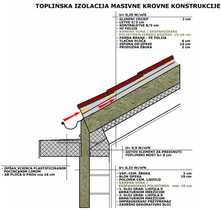 Toplinska izolacija krova ili stropa prema negrijanom tavanu