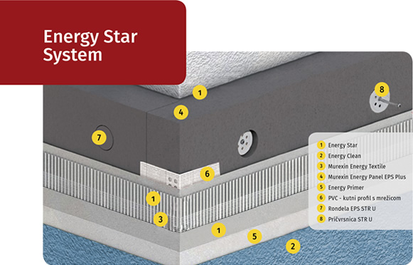 Toplinsko fasadni sustav Energy Star System