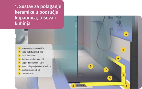 Sustav za polaganje keramike u području kupaonica, tuševa i kuhinja