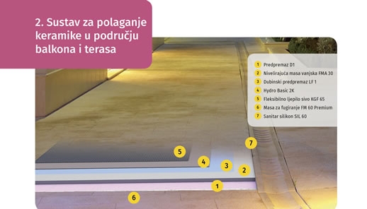 Sustav za polaganje keramike u području balkona i terasa