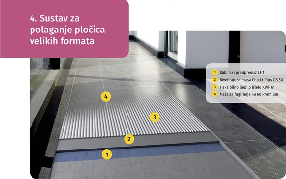 Sustav za polaganje pločica velikih formata