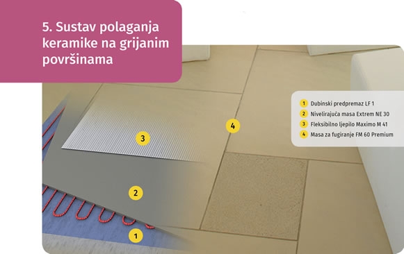 Sustav polaganja keramike na grijanim površinama