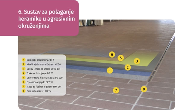 Sustav za polaganje keramike u agresivnim okruženjima