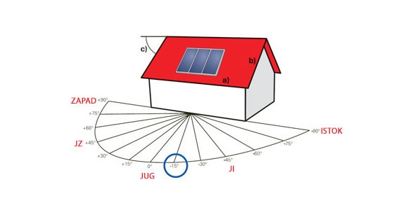 Besplatan izračun za solarne kolektore