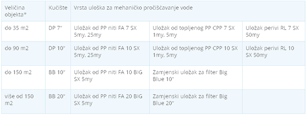 Kompleksno pročišćavanje vode u objektu