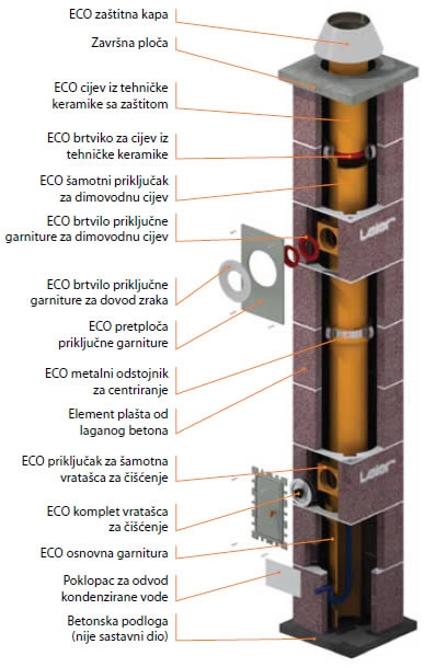 LEIER ECO DIMNJAK - sistem dimnjaka za plinska trošila sa zatvorenom komorom za izgaranje