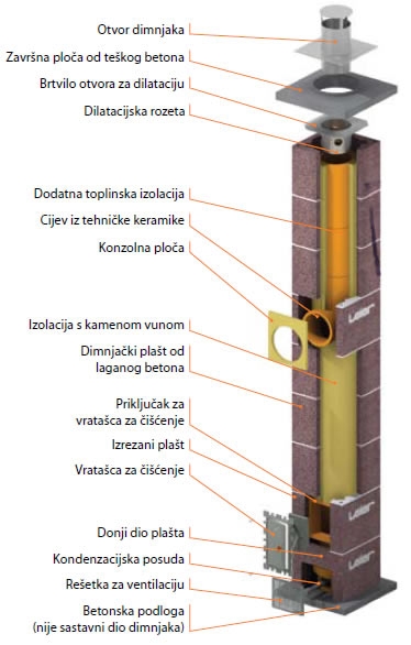LEIER LSK DIMNJAK - pouzdan sistem dimnjaka za sve vrste energenata