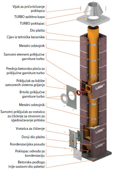 LEIER TURBO DIMNJAK - sistem dimnjaka za plinska trošila sa zatvorenom komorom za izgaranje