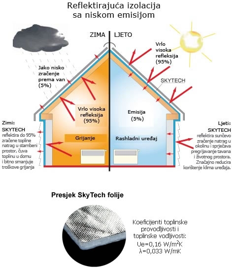 Izolacijski sistem SKYTECH - toplinska izolacija i paropropusna folija