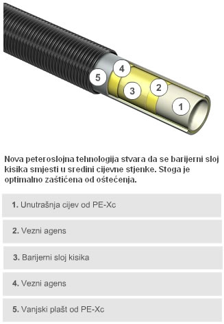 TECEflex PE-Xc 5-slojna plastična cijev za instalaciju pitke vode, grijanja i komprimiranog zraka