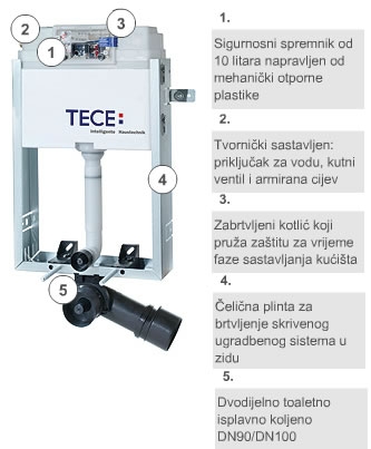TECEbox za mokru ugradnju - ugradbeni vodokotlić