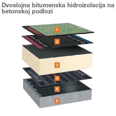 Sustavi gradnje ravnih krovova - bitumen: Dvoslojni sustavi (Novogradnja - primjeri)