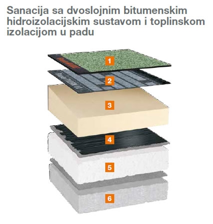 Sustavi gradnje ravnih krovova - bitumen: Nefunkcionalan postojeći sustav (Sanacija - primjeri)