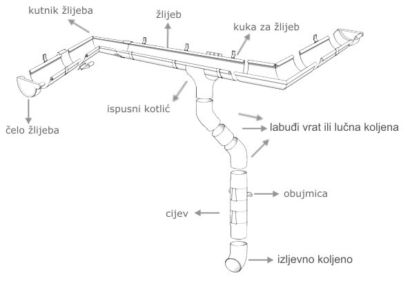 Elementi sistema za odvodnju oborinskih voda s krova i galanterija