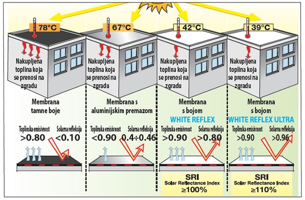 WHITE REFLEX - bijela jednokomponentna boja za zaštitu polimer-bitumenskih membrana