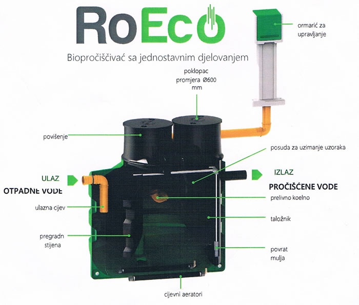 Protočni uređaj za pročišćavanje otpadnih voda RO ECO BIO