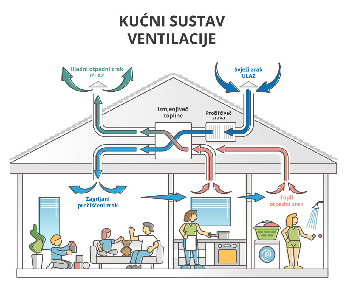 AIRTHERM sustav kontroliranog ventiliranja