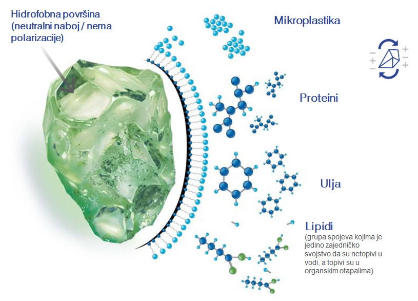 Aktivirano filtersko punilo AFM® ng - zamjena za kvarcni pijesak