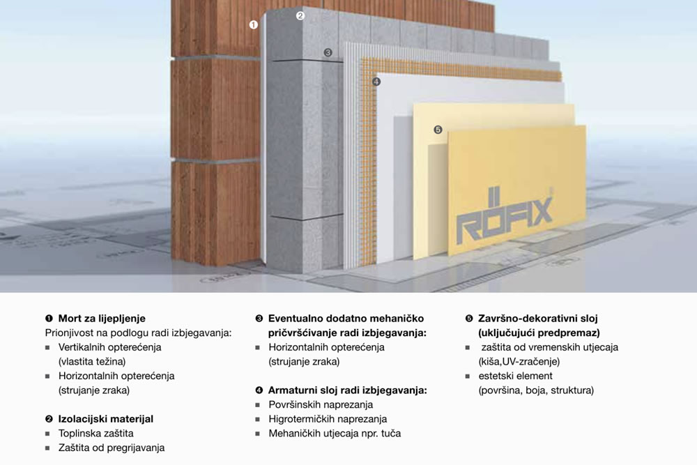 Röfix fasadni sustavi