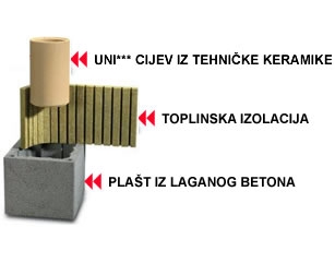 Sistem dimnjaka UNI***PLUS - za kruta, tekuća i plinska goriva