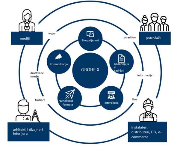 Otkrijte što slijedi: GROHE pokreće središte za digitalno iskustvo "GROHE X"