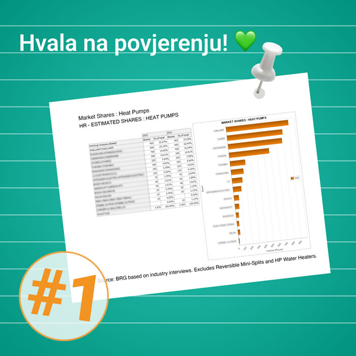 Vaillant je #1 u prodaji dizalica topline