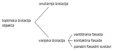 Različiti načini izvedbe toplinske izolacije objekta
