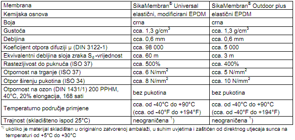 SikaMembran® Universal / Outdoor plus