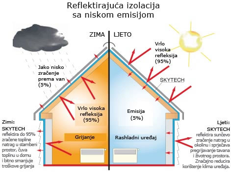 Izolacijski sistem SKYTECH
