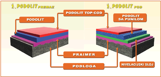 PODOLIT - Višeslojni podni sistemi (industrijski i dekorativni podovi)