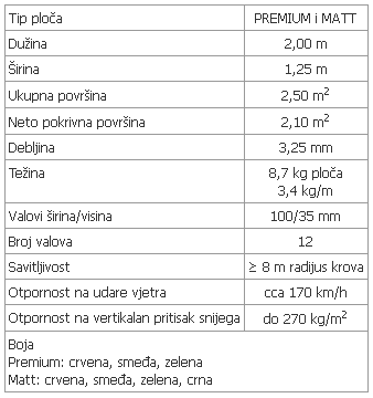KARAKTERISTIKE, TEHNIČKI PODACI, NAGIBI I RAZMACI BITUMENSKIH PLOČA