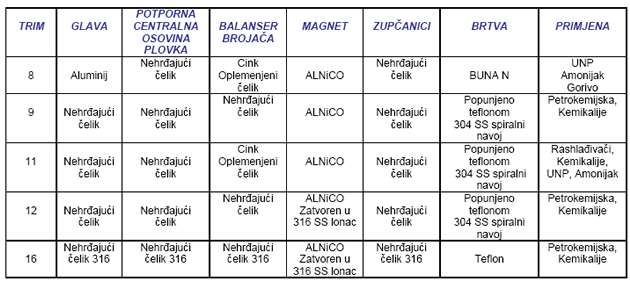 Pokazivač nivoa u UNP spremnicima serija 6300 MAGNETEL ™